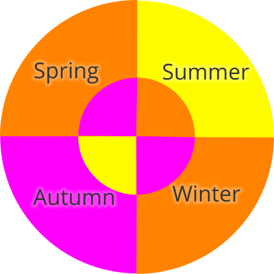 Spring Autumn Summer Winter